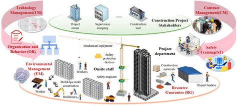 How to Prevent Construction Safety Accidents? Exploring Critical ...