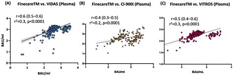 Validation of a Novel Fluorescent Lateral Flow Assay for Rapid ...