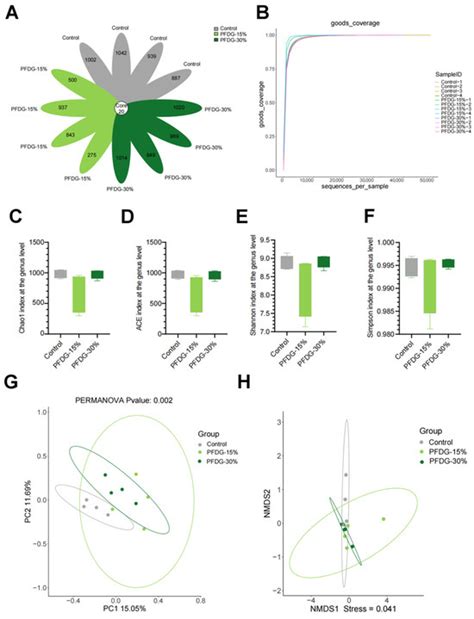 Probiotic-Fermented Distillers Grain Alters the Rumen Microbiome ...