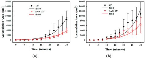 Particle Accumulation in a Microchannel and Its Reduction by a Standing ...
