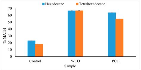 Mathematical Modelling of Canola Oil Biodegradation and Optimisation of ...