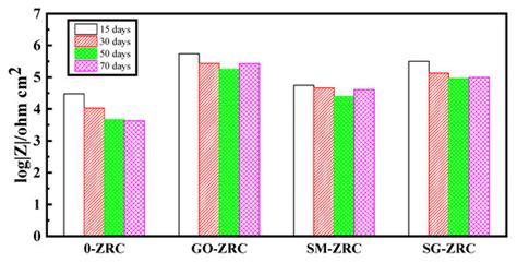 Study on the Corrosion Resistance of Graphene Oxide-Based Epoxy Zinc ...