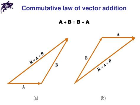 Image result for Vector Addition Is Commutative Example