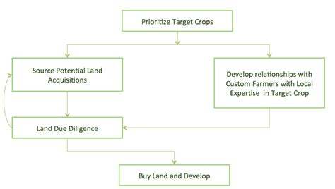 indslots development strategy