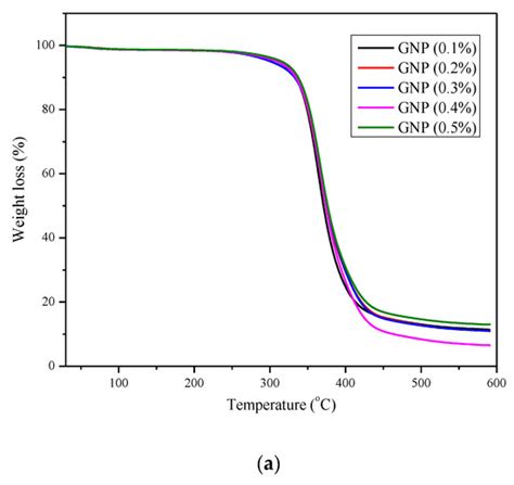 Experimental and Computational Study of Mechanical and Thermal ...