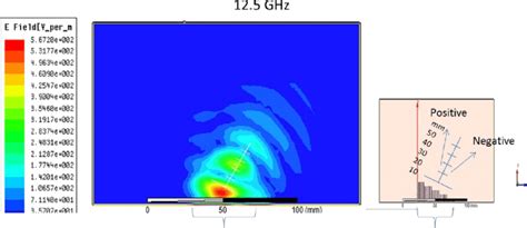 Image result for Hfss Channel Simulation