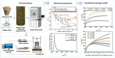 Constitutive Damage Model for Rubber Fiber-Reinforced Expansive Soil ...