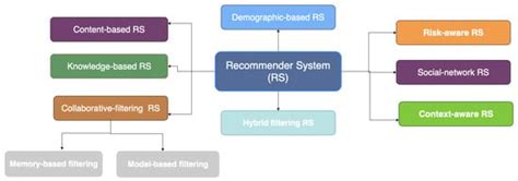 An Improved Recommender System Solution to Mitigate the Over ...