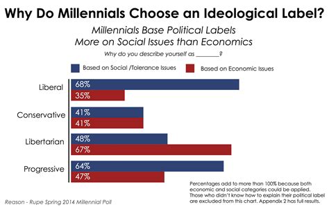 Social Issues, Not Economics, Largely Define Political Labels for ...