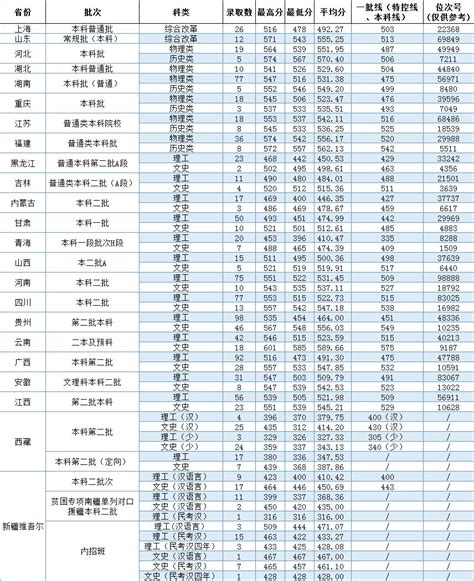 温州大学2022年普通类录取情况一览表（省外）-招生网