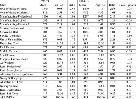 Indian Class Structure 的图像结果