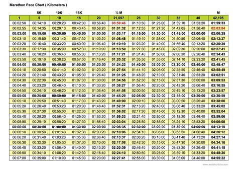 Half Marathon Km Pace Chart