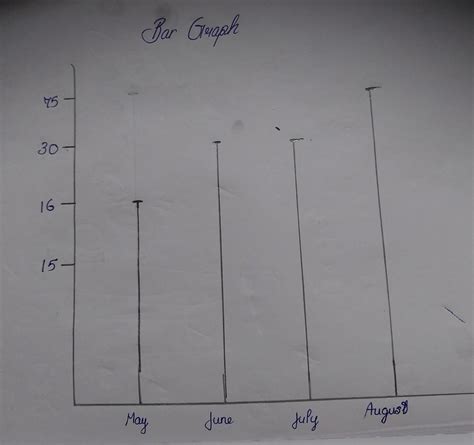 Draw: a bar graph for the following ... Months - April May June July ...