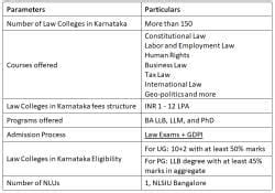 Best Law Colleges in Karnataka 2026 Ranks, Fees, Cutoffs, Placements ...