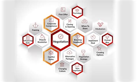 Negotiation Mind Map 的图像结果