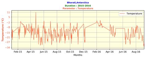 Temp Plots