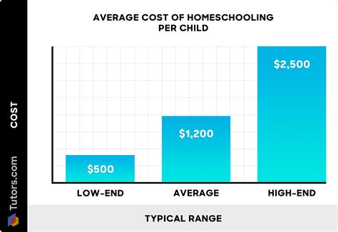 2025 Homeschooling Costs — Programs & Tax Credits
