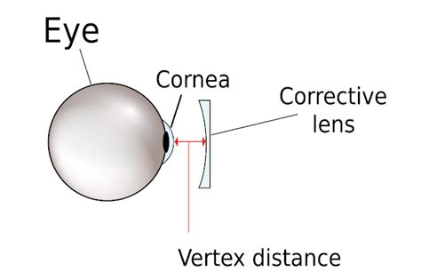 Unit 3- Geometrical Optics | 2nd Semester Bachelor of Optometry