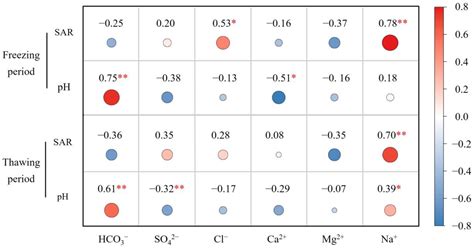 Ions Transport in Seasonal Frozen Farmland Soil and Its Effect on Soil ...