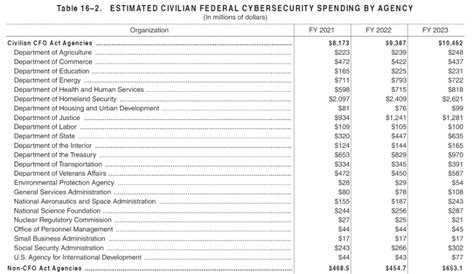 虎符智库|美国政府2023财年网安预算分析-奇安信