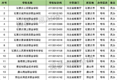 2022年邯郸学院专接本院校概况（内含近三年各专业分数线） - 知乎