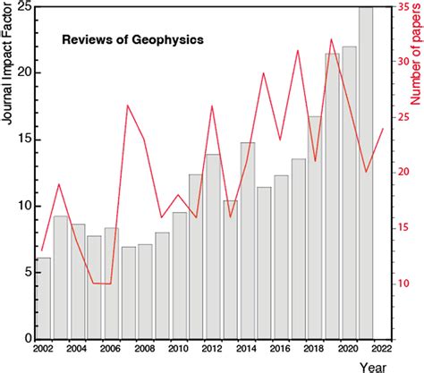 60 Years and Beyond of Reviews of Geophysics - Florindo - 2023 - Reviews of Geophysics - Wiley ...