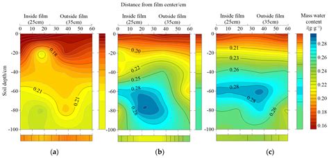 Investigation of Salt and Nitrogen Distribution under Belt Plastic Film ...