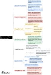 Mind Map: Cyber Laws, Safety and Security in India - Legal Studies for ...