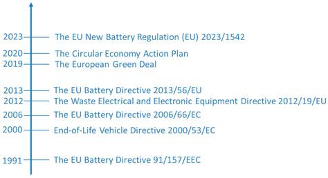 Global Regulations for Sustainable Battery Recycling: Challenges and ...