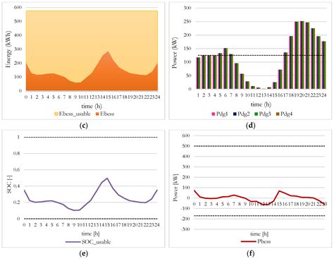 Optimization Models for Islanded Micro-Grids: A Comparative Analysis ...