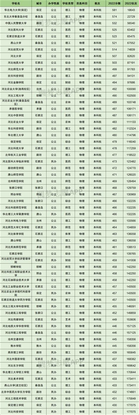 河北省普通高校2022年对口高考成绩一分一档表-高考-石家庄招生信息网