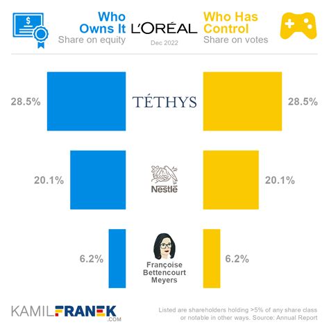 Who Owns L’Oréal: The Largest Shareholders Overview - KAMIL FRANEK Business Analytics