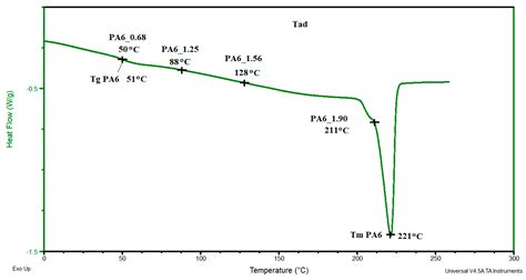 Structural Hierarchy of PA6 Macromolecules after Hydrostatic Extrusion
