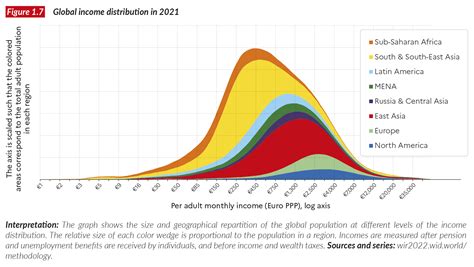 Income Inequality 2022