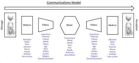 Communication Structure Model 的图像结果