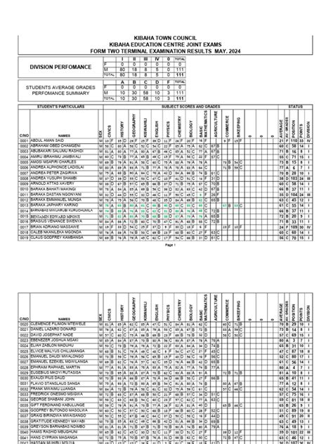Image result for Form 2 Exam Questions