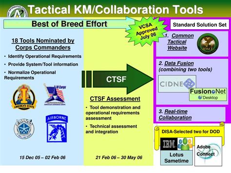 Army Knowledge Management 的图像结果