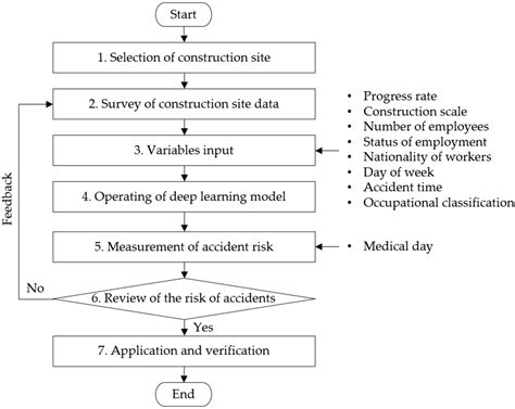 A Deep Learning Model Development to Predict Safety Accidents for ...