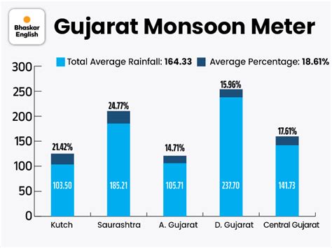 Red alert issued in Gujarat districts including Vadodara Bharuch 24 ...