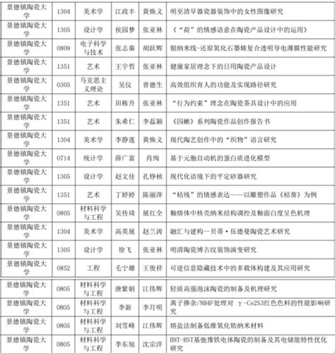 我校22篇论文入选2021年度江西省优秀博士、硕士学位论文-景德镇陶瓷大学官方网站