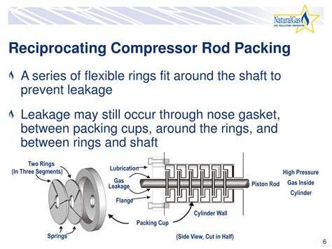 Image result for Piston Rod Packing Types in Reciprocating Compressor