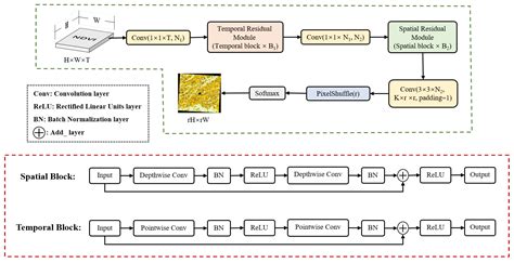 A Spatial–Temporal Depth-Wise Residual Network for Crop Sub-Pixel ...