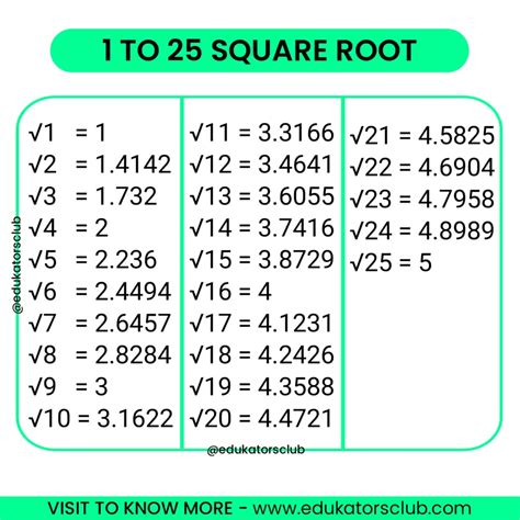 1 To 25 Square Root Value [PDF Download]