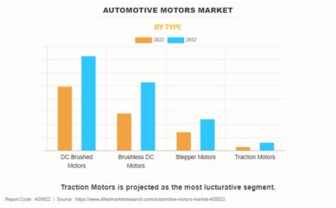 Automotive Motors Market Size, Trends, Analysis, Share | 2032