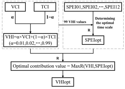 Optimizing the Vegetation Health Index for Agricultural Drought ...