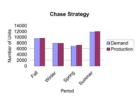 Image result for Aggregate Planning Examples
