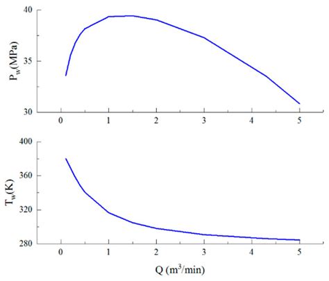 Study on the Wellbore Flow for Carbon Dioxide Fracturing