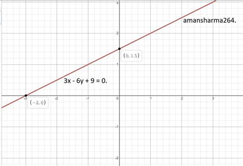 show graphically that the system of equations 3x-6y+9=0; 2x-4y+6=0 has ...