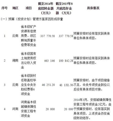 审计署跟踪审计财政存量资金：22省份140多亿未有效利用_财经上下游_澎湃新闻-The Paper