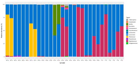 Application of a High-Throughput Amplicon Sequencing Method to Chart ...